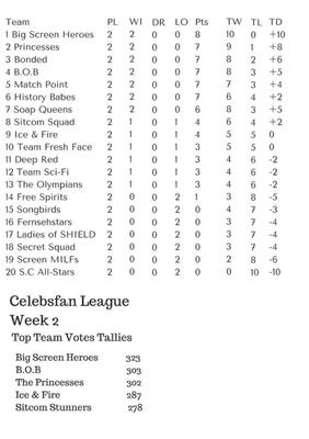 Tableau et statistiques de la LCF